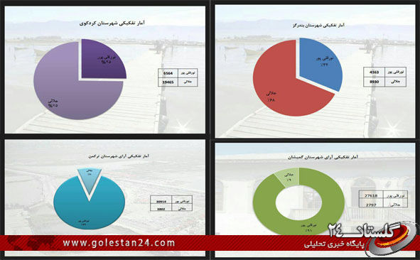 نمودار آرای تفکیکی در شهرستان های حوزه غرب گلستان