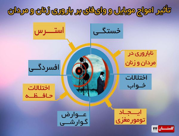 عکسنوشت / تاثیر امواج موبایل و وای فای بر باروری زنان و مردان