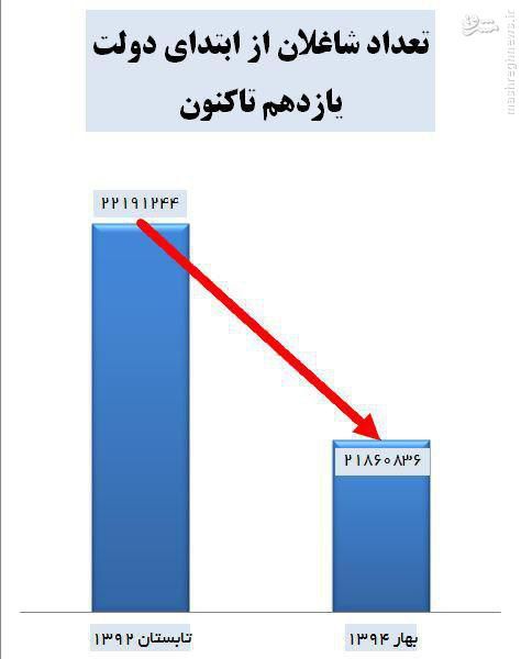 رشد«صفر» اشتغال در دولت احمدی‌نژاد به رشد «منفی» در دولت روحانی تبدیل شد 