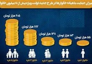 مهلت ثبت‌نام در سایت جاماندگان یارانه حمایت معیشتی